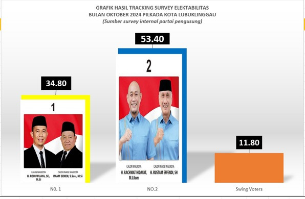 Elektabilitas Yoppy-Rustam Capai 53,40 Persen dalam Survei Partai Pengusung